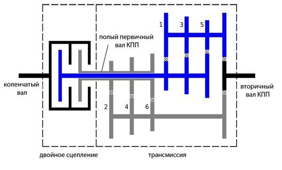 ремонт dsg